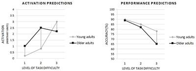 Compensatory brain activity pattern is not present in older adults during the n-back task performance—Findings based on EEG frequency analysis